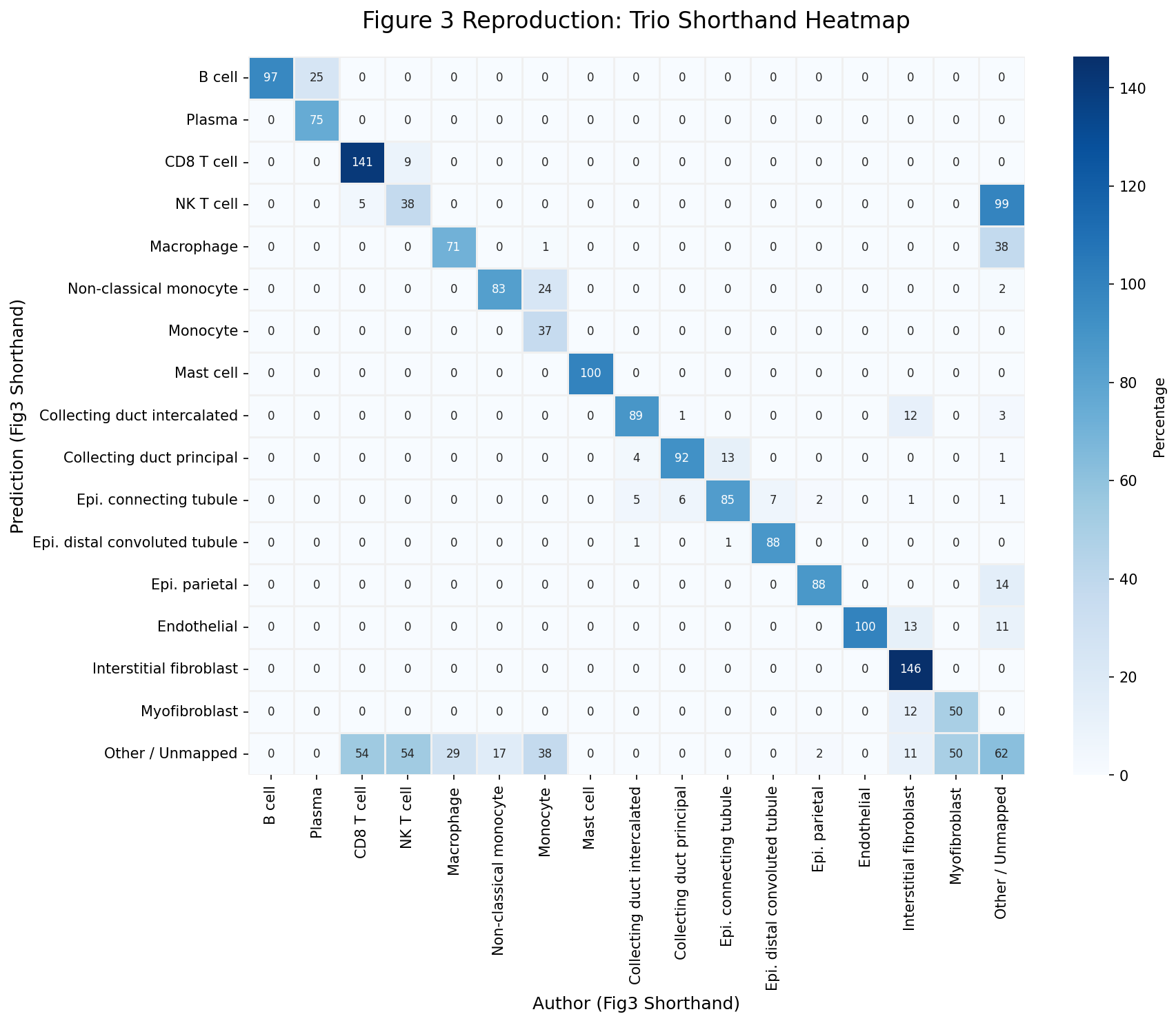 Concordance Heatmap