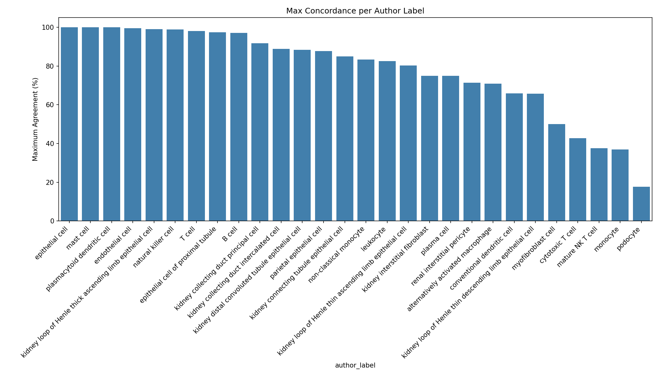 Concordance Histogram